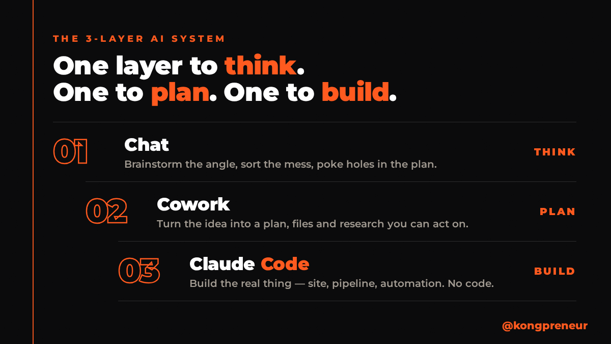 The 3-layer AI system for marketing: Chat to think, Cowork to plan, Claude Code to build
